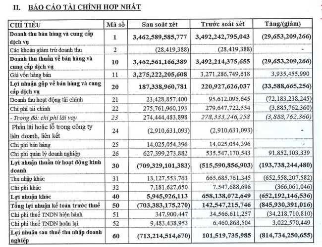 Xây dựng Hòa Bình (HBC) nói gì khi từ lãi thành lỗ hơn 700 tỷ sau kiểm toán? - Ảnh 1.