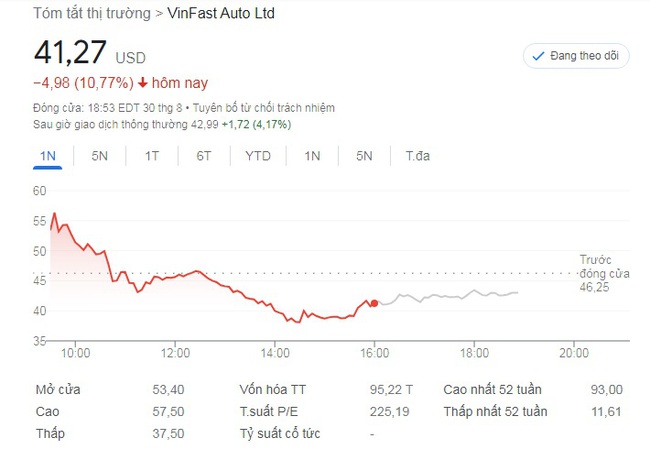 Cổ phiếu VFS lại quay đầu giảm, vốn hóa Vinfast &quot;bốc hơi&quot; gần 95 tỷ USD sau 2 phiên - Ảnh 1.