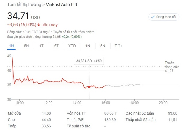 Cổ phiếu VFS tiếp tục rớt giá, vốn hóa của VinFast chỉ còn 80 tỷ USD - Ảnh 1.