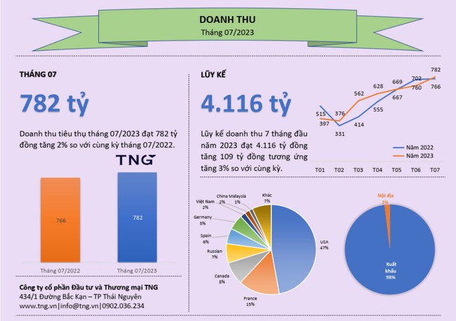 Doanh thu tháng 7 của Đầu tư Thương mại TNG cao nhất kể từ đầu năm tới nay - Ảnh 1.