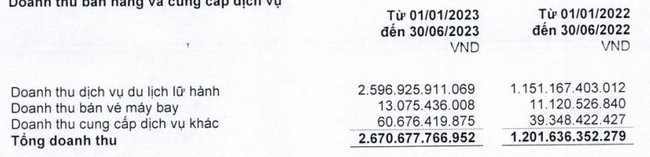 Vietravel (VTR) báo lãi quý II tăng &quot;đột biến&quot;, tăng tới 283% - Ảnh 2.