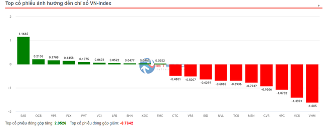 VN-Index giảm gần 18 điểm, vốn hóa HoSE &quot;bốc hơi&quot;  3 tỷ USD ngay phiên đầu tuần - Ảnh 2.