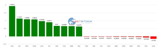 Cổ phiếu chứng khoán &quot;bùng nổ&quot;, VN-Index tăng gần 22 điểm - Ảnh 2.
