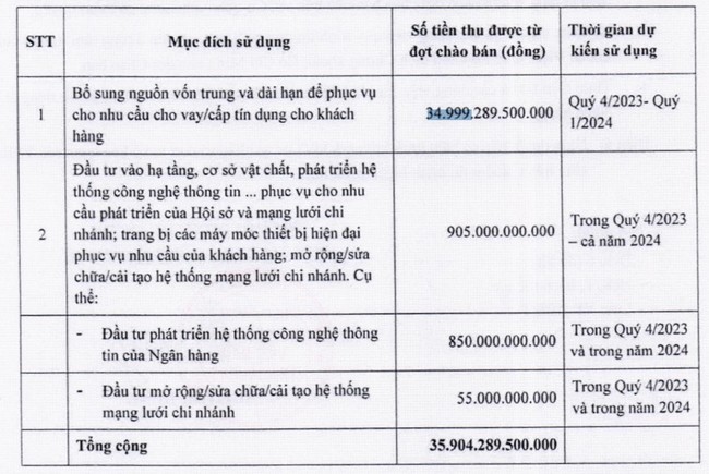 VPBank chuẩn bị tăng vốn điều lệ lên tới 140.000 tỷ đồng - Ảnh 1.