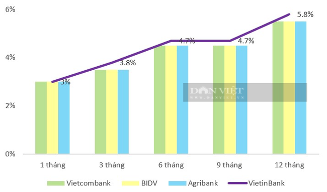 Thêm &quot;ông lớn&quot; ngân hàng giảm lãi suất tiết kiệm xuống còn 5,5%/năm - Ảnh 2.