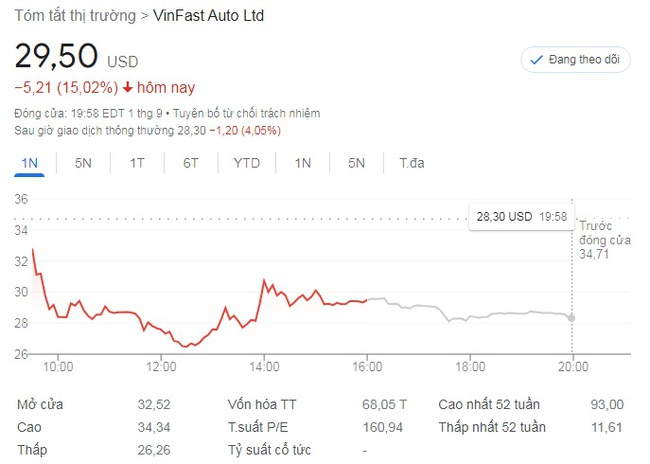 Cổ phiếu VFS rớt khỏi ngưỡng 30 USD, vốn hóa VinFast chỉ còn hơn 68 tỷ USD - Ảnh 1.