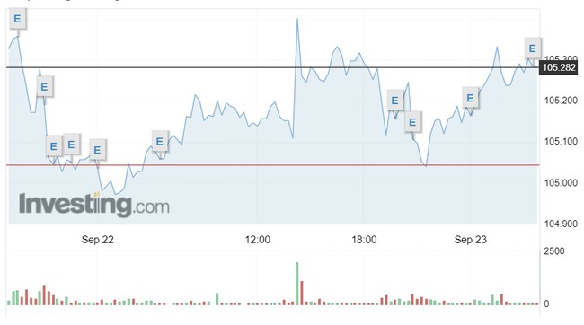 Tỷ giá USD hôm nay 23/9: Tỷ giá trung tâm xác lập mỗi tuần một đỉnh mới - Ảnh 1.