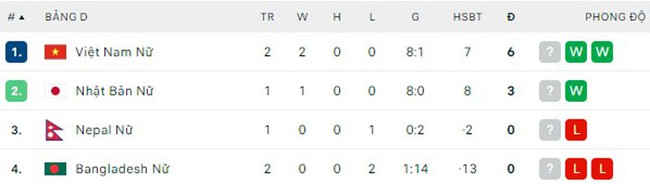 Kết quả bóng đá nữ ASIAD 19: &quot;Đánh tennis&quot; trước Bangladesh, Việt Nam rộng cửa vào tứ kết - Ảnh 2.
