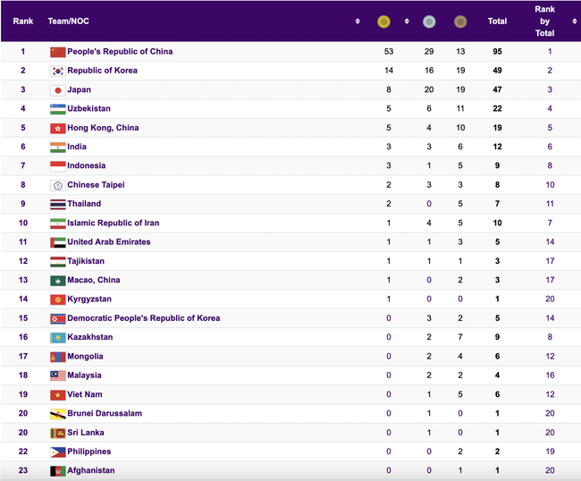 [Trực Tiếp] Bảng tổng sắp huy chương ASIAD 2023 ngày 26/9: Bắn súng hụt huy chương đồng đội - Ảnh 1.