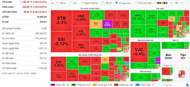 Nhà đầu tư thận trọng đứng ngoài quan sát, VN-Index giảm nhẹ 1,42 điểm - Ảnh 1.