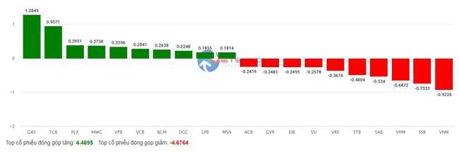 Nhà đầu tư thận trọng đứng ngoài quan sát, VN-Index giảm nhẹ 1,42 điểm - Ảnh 2.