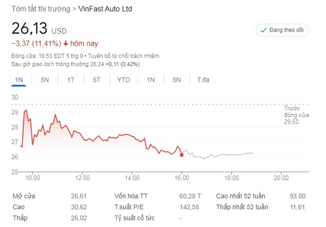 Cổ phiếu VFS tiếp tục giảm, chỉ còn hơn 26 USD, vốn hóa VinFast &quot;bay màu&quot; gần 10 tỷ USD - Ảnh 2.