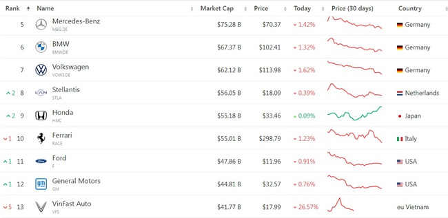 Cổ phiếu VFS tiếp tục lao dốc, VinFast rớt khỏi TOP 10 các nhà sản xuất ô tô có vốn hóa lớn nhất thế giới - Ảnh 2.