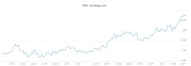 Lãnh đạo VNDirect bán toàn bộ cổ phiếu VND khi thị giá đạt đỉnh từ đầu năm - Ảnh 1.