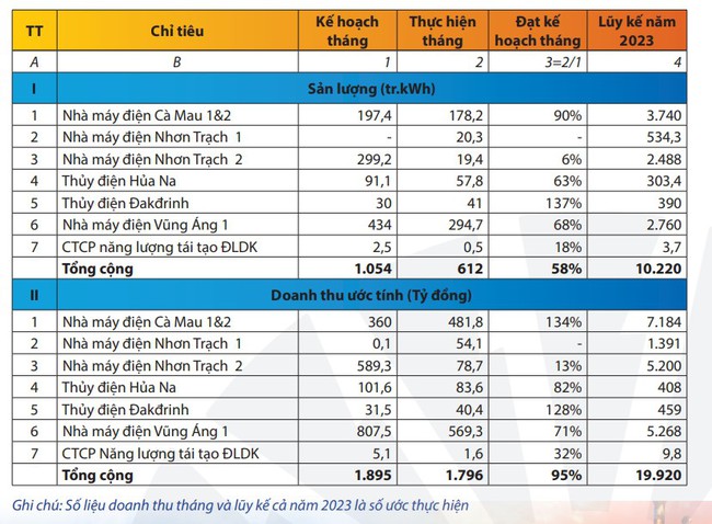 PV Power (POW): Ước doanh thu 9 tháng đạt gần 20.000 tỷ đồng - Ảnh 1.