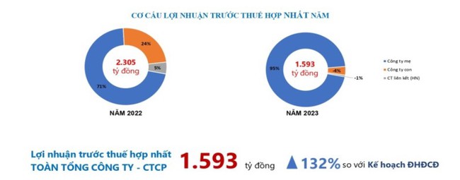 Viglacera (VGC) bị phạt và truy thu thuế hơn 11 tỷ đồng- Ảnh 1.