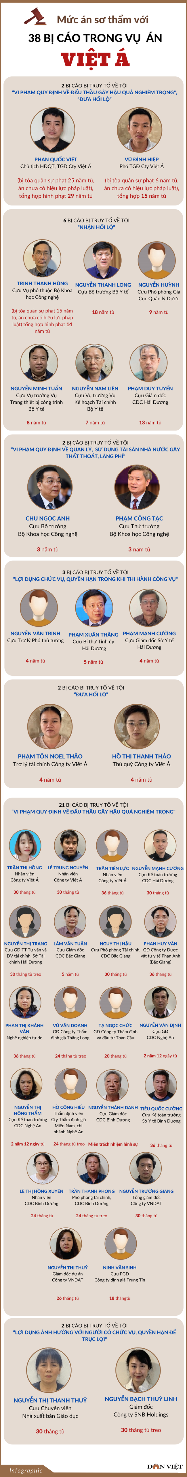Infographic: Chi tiết mức án phạt 38 bị cáo trong vụ án Việt Á- Ảnh 1.