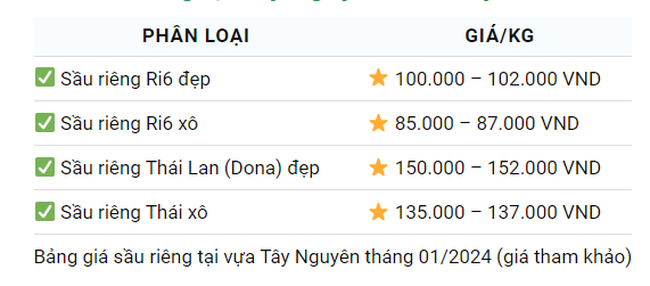 Giá sầu riêng ngày 12/1: Sầu Ri6 xô gần hết hàng, sầu riêng loại đẹp giá vẫn cao chót vót- Ảnh 4.