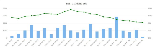 Dradon Capital bán 165.000 cổ phiếu FPT Retail trong bối cảnh FRT giảm 10 phiên liên tiếp- Ảnh 2.