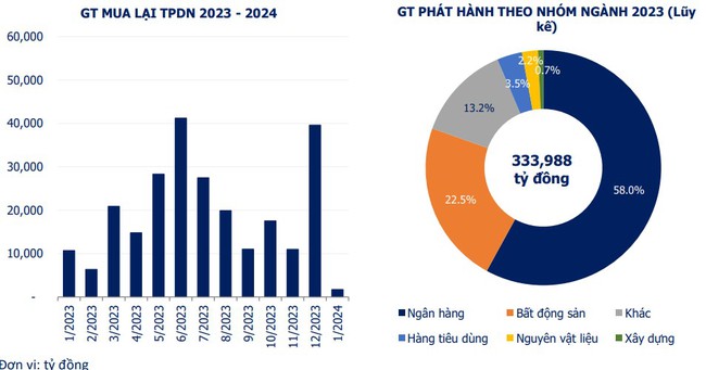 Trái phiếu doanh nghiệp sôi động trở lại, có tới 83 đợt phát hành trong tháng 12/2023- Ảnh 1.