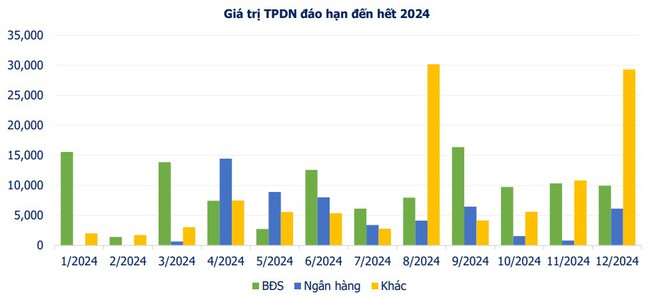 Trái phiếu doanh nghiệp sôi động trở lại, có tới 83 đợt phát hành trong tháng 12/2023- Ảnh 2.