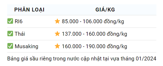 Giá sầu riêng ngày 18/1: Giá sầu riêng Ri6 cao nhất tại các tỉnh miền Tây Nam bộ- Ảnh 2.