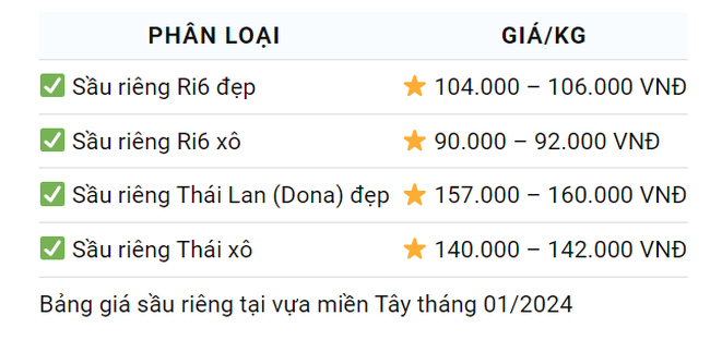 Giá sầu riêng ngày 18/1: Giá sầu riêng Ri6 cao nhất tại các tỉnh miền Tây Nam bộ- Ảnh 3.