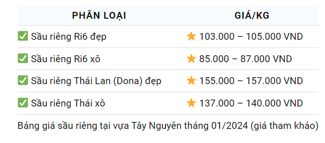 Giá sầu riêng ngày 18/1: Giá sầu riêng Ri6 cao nhất tại các tỉnh miền Tây Nam bộ- Ảnh 5.