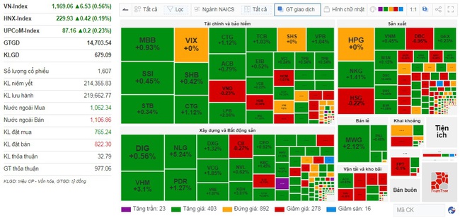 VN-Index tăng hơn 6,5 điểm với thanh khoản thấp, cổ phiếu "ông lớn" xây dựng Hòa Bình tím sắc- Ảnh 1.