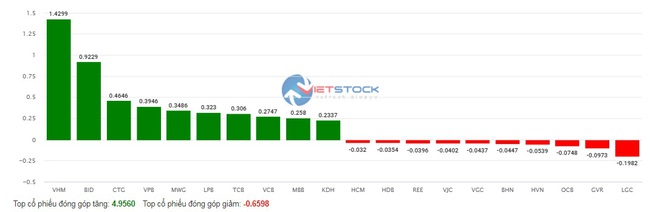 VN-Index tăng hơn 6,5 điểm với thanh khoản thấp, cổ phiếu "ông lớn" xây dựng Hòa Bình tím sắc- Ảnh 2.