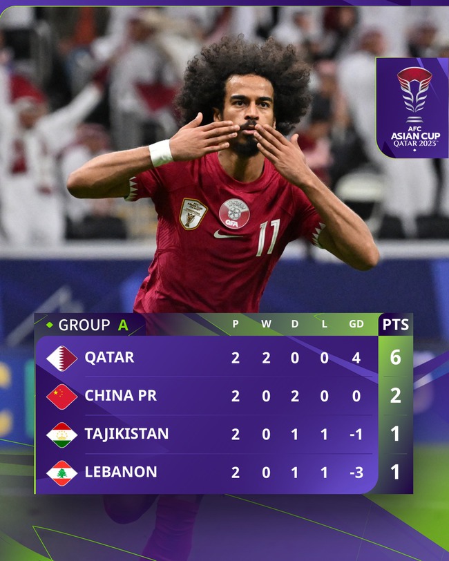 Highlight Qatar - Tajikistan: Thẻ đỏ, 3 điểm và tấm vé sớm vào vòng 1/8- Ảnh 1.