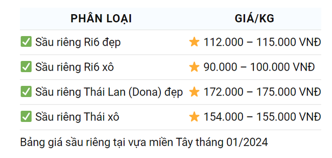 Giá sầu riêng ngày 25/1: Sầu Thái, sầu riêng Ri6 đẹp bán vẫn đắt như tôm tươi- Ảnh 2.