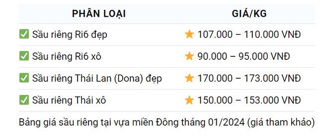 Giá sầu riêng ngày 25/1: Sầu Thái, sầu riêng Ri6 đẹp bán vẫn đắt như tôm tươi- Ảnh 3.