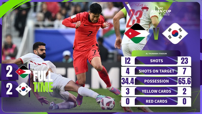 Highlight Hàn Quốc vs Jordan: 2 pha đá phản lưới nhà, 4 bàn thắng- Ảnh 1.