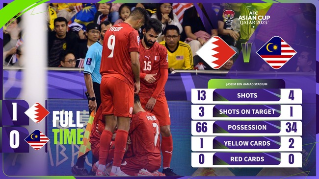 Highlight Bahrain - Malaysia: Bàn thua nghiệt ngã và tấm vé theo chân ĐT Việt Nam- Ảnh 1.