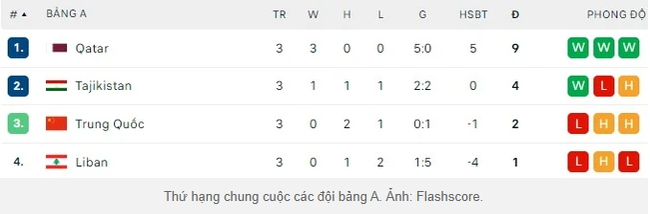 Thua Qatar 0-1, Trung Quốc đối diện nguy cơ bị loại sớm tại Asian Cup 2024- Ảnh 3.