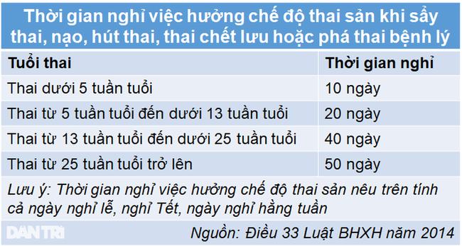 Sẩy thai mà bác sĩ ghi phá thai thì có được hưởng chế độ BHXH không?- Ảnh 1.