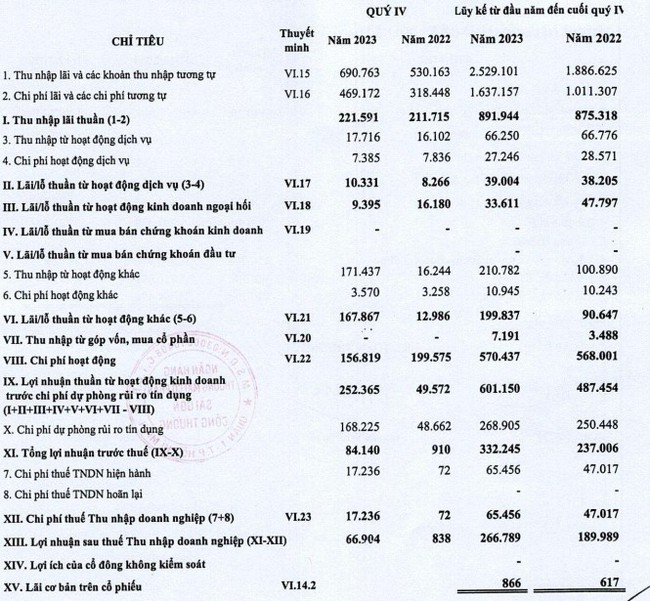 Saigonbank báo lãi quý IV tăng "đột biến", gấp tới 92 lần cùng kỳ- Ảnh 1.