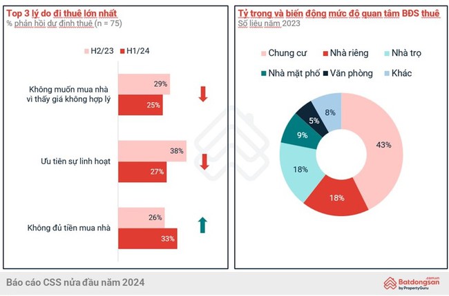 Lý do nào khiến người dân chuyển mạnh sang thuê nhà trong năm 2024?- Ảnh 1.