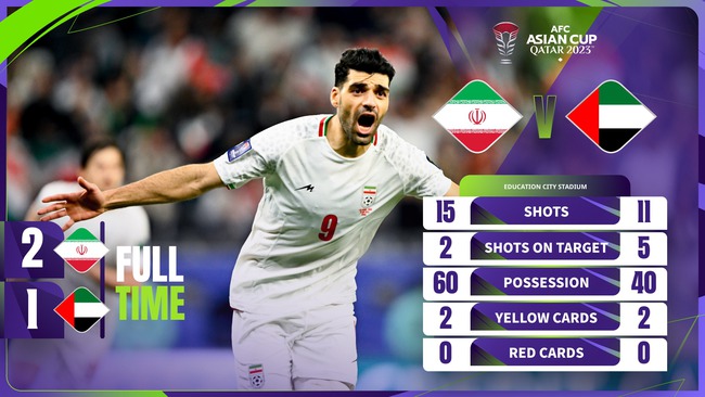 Highlight Iran - UAE: Đẳng cấp!- Ảnh 1.