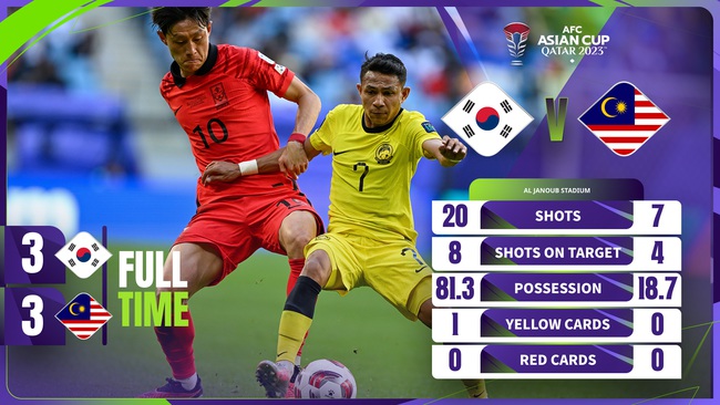 Highlight Hàn Quốc - Malaysia: “Mưa” bàn thắng, "ông lớn" hú vía- Ảnh 1.