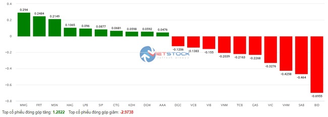 Dòng tiền "nghỉ tết" sớm, VN-Index giảm gần 3 điểm- Ảnh 2.