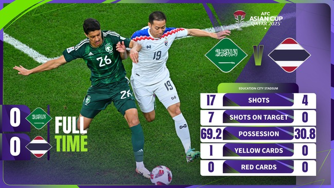 Highlight Thái Lan - Saudi Arabia: VAR 4 lần từ chối bàn thắng- Ảnh 1.