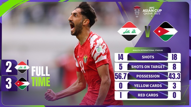 Video Iraq - Jordan: 1 thẻ đỏ, 5 bàn thắng và màn ngược dòng kinh điển- Ảnh 1.