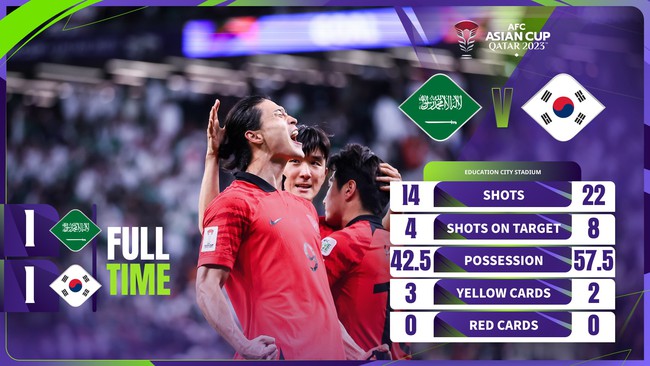 Video kết quả Hàn Quốc - Saudi Arabia: Bàn thắng phút 90+9- Ảnh 1.