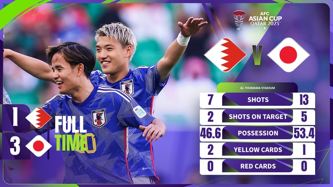 Video kết quả Bahrain - Nhật Bản: “Siêu thủ môn” gốc Phi lại mắc lỗi- Ảnh 1.