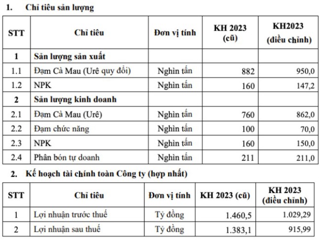 Loạt doanh nghiệp bất ngờ điều chỉnh kế hoạch lãi ở phút chót- Ảnh 1.