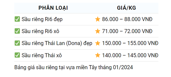 Giá sầu riêng ngày 8/1: Giá sầu riêng cao nhất tại miền Tây Nam bộ- Ảnh 2.