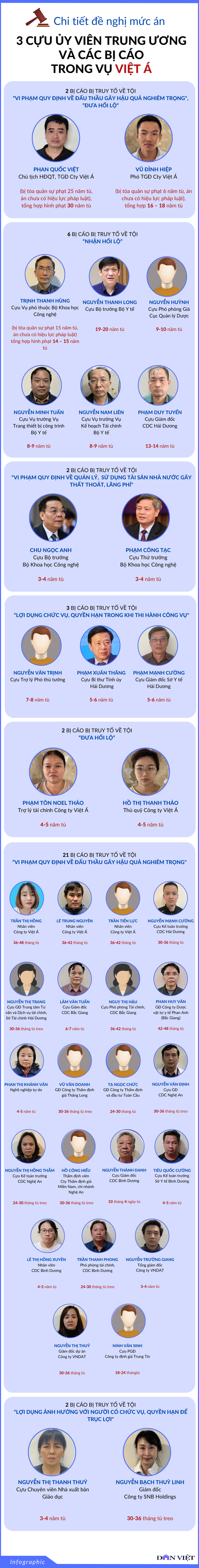 Infographic: Chi tiết đề nghị mức án với 3 cựu Ủy viên Trung ương và các bị cáo trong đại án Việt Á- Ảnh 1.