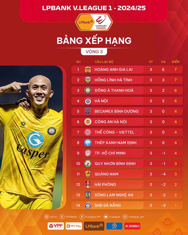 Vòng 3 LPBank V.League 1-2024/25: Những chiến thắng “nghẹt thở” - Ảnh 2.